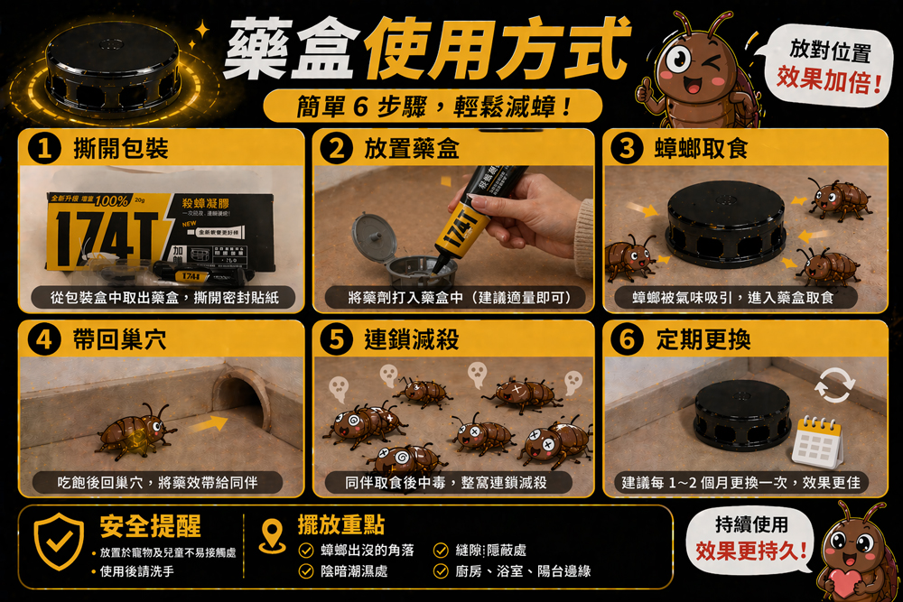 174T蟑螂藥使用情境-蟑螂界的死神